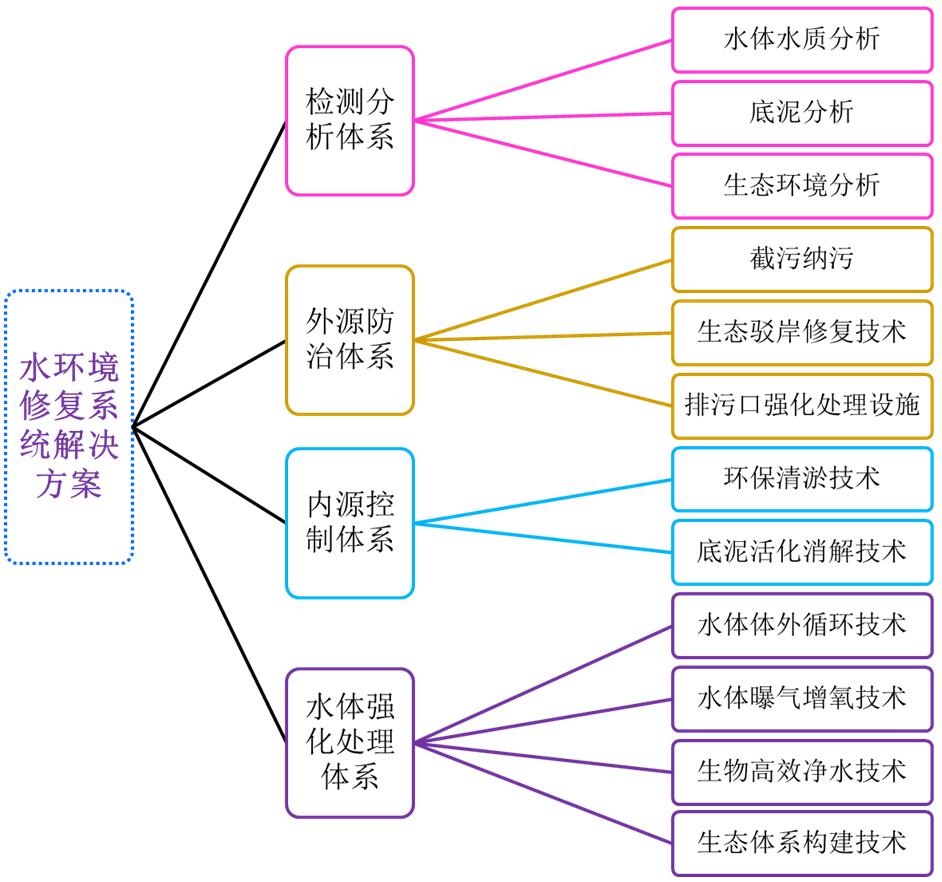 水環(huán)境修復系統(tǒng)解決方案