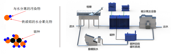 蘇創(chuàng)超磁分離水體凈化技術(shù)